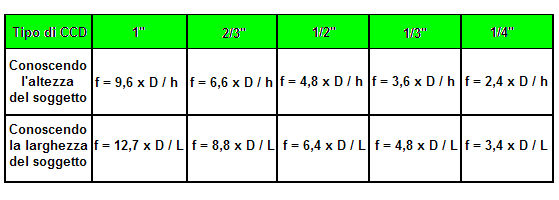 Calcolo focale obiettivi